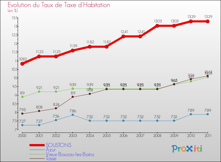 Evolution du taux de la taxe d'habitation pour SOUSTONS et les communes proches Comparaison des taux de la taxe d'habitation pour SOUSTONS et les communes voisines