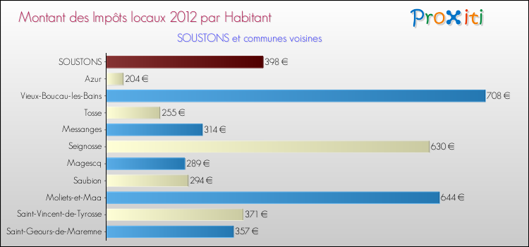 Montant des impôts locaux par Habitant pour SOUSTONS et les communes proches Comparaison des impôts locaux par habitant pour SOUSTONS et les communes voisines