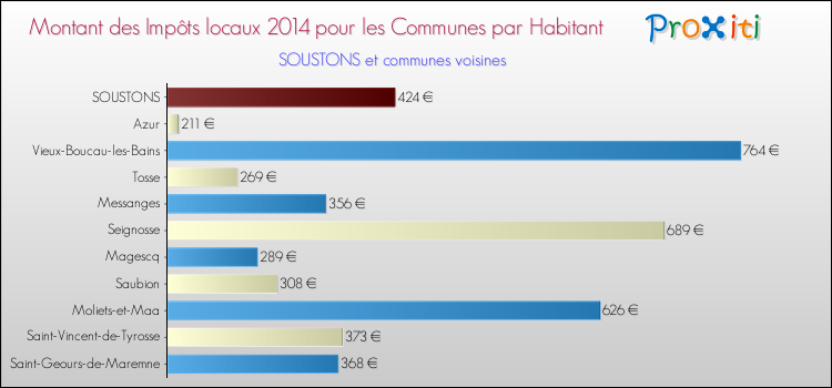 Montant des impôts locaux par Habitant pour SOUSTONS et les communes proches en 2014 Comparaison des impôts locaux par habitant pour SOUSTONS et les communes voisines en 2014