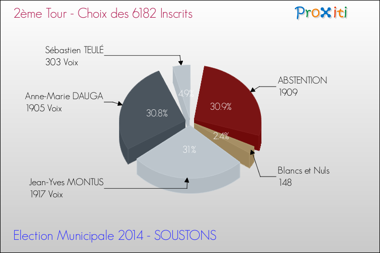 Résultats par rapport aux inscrits au 2ème Tour des Elections Municipales 2014 de la commune de SOUSTONS Elections Municipales 2014 - Résultats par rapport aux inscrits au 2ème Tour pour la commune de SOUSTONS