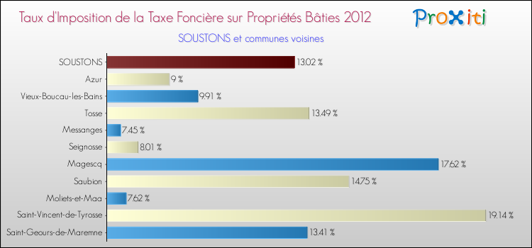 Taux d'imposition de la taxe foncière sur le bati 2012 pour SOUSTONS et les communes proches Comparaison des taux d'imposition de la taxe foncière sur le bati 2012 pour SOUSTONS et les communes voisines