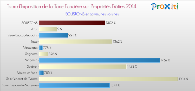 Taux d'imposition de la taxe foncière sur le bati 2014 pour SOUSTONS et les communes proches Comparaison des taux d'imposition de la taxe foncière sur le bati 2014 pour SOUSTONS et les communes voisines