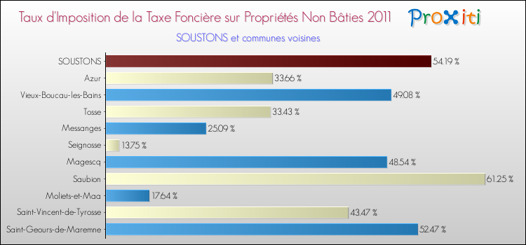 Taux d'imposition de la taxe foncière sur les immeubles et terrains non batis 2011 pour SOUSTONS et les communes proches Comparaison des taux d'imposition de la taxe foncière sur les immeubles et terrains non batis 2011 pour SOUSTONS et les communes voisines