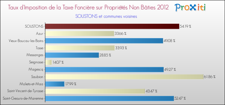Taux d'imposition de la taxe foncière sur les immeubles et terrains non batis 2012 pour SOUSTONS et les communes proches Comparaison des taux d'imposition de la taxe foncière sur les immeubles et terrains non batis 2012 pour SOUSTONS et les communes voisines
