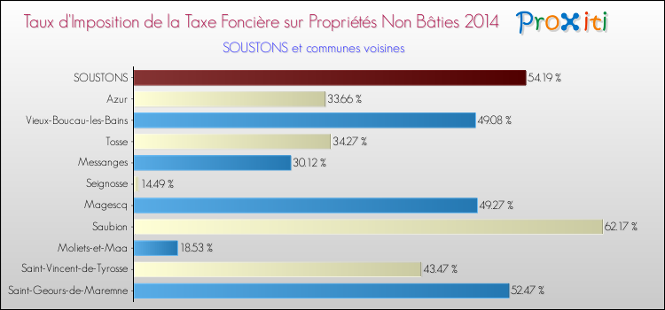 Taux d'imposition de la taxe foncière sur les immeubles et terrains non batis 2014 pour SOUSTONS et les communes proches Comparaison des taux d'imposition de la taxe foncière sur les immeubles et terrains non batis 2014 pour SOUSTONS et les communes voisines
