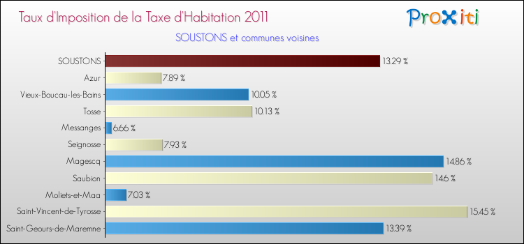 Taux d'imposition de la taxe d'habitation 2011 pour SOUSTONS et les communes proches Comparaison des taux d'imposition de la taxe d'habitation 2011 pour SOUSTONS et les communes voisines