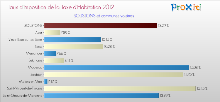 Taux d'imposition de la taxe d'habitation 2012 pour SOUSTONS et les communes proches Comparaison des taux d'imposition de la taxe d'habitation 2012 pour SOUSTONS et les communes voisines