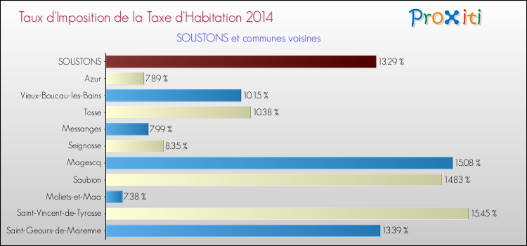 Taux d'imposition de la taxe d'habitation 2014 pour SOUSTONS et les communes proches Comparaison des taux d'imposition de la taxe d'habitation 2014 pour SOUSTONS et les communes voisines