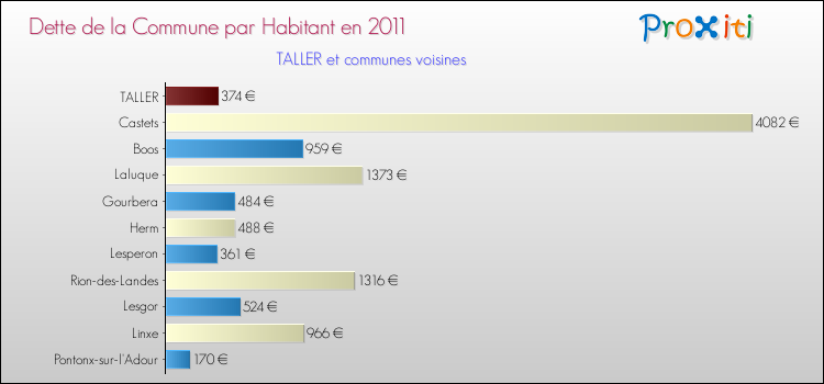 Dette par habitant de la commune en 2011 pour TALLER et les communes proches Comparaison de la dette par habitant de la commune en 2011 pour TALLER et les communes voisines
