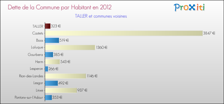 Dette par habitant de la commune en 2012 pour TALLER et les communes proches Comparaison de la dette par habitant de la commune en 2012 pour TALLER et les communes voisines