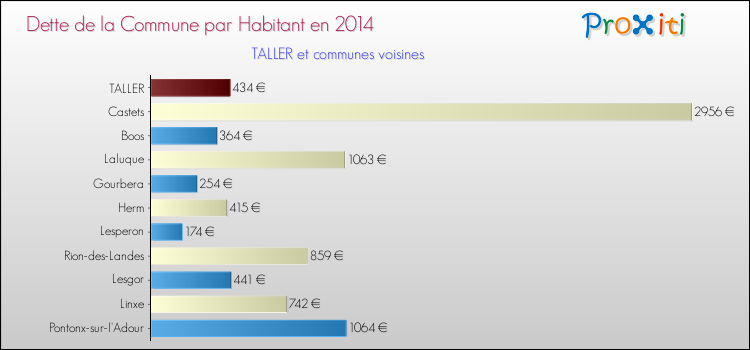Dette par habitant de la commune en 2014 pour TALLER et les communes proches Comparaison de la dette par habitant de la commune en 2014 pour TALLER et les communes voisines