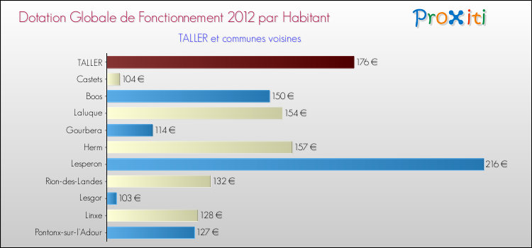 Montant des dotations globales de fonctionnement DGF par Habitant pour TALLER et les communes proches Comparaison des des dotations globales de fonctionnement DGF par habitant pour TALLER et les communes voisines