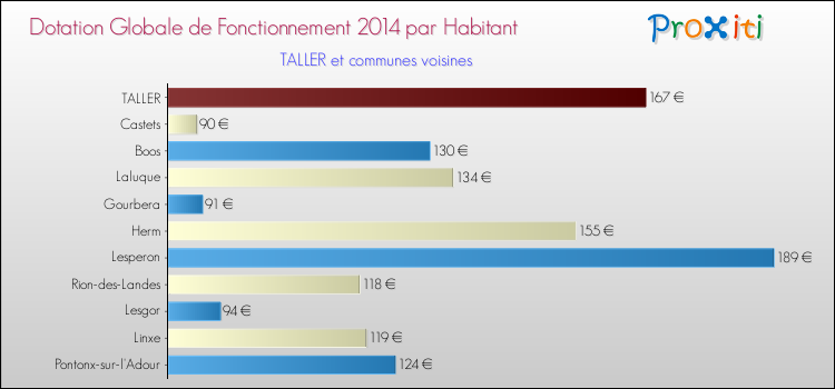 Montant des dotations globales de fonctionnement DGF par Habitant pour TALLER et les communes proches en 2014. Comparaison des des dotations globales de fonctionnement DGF par habitant pour TALLER et les communes voisines en 2014.
