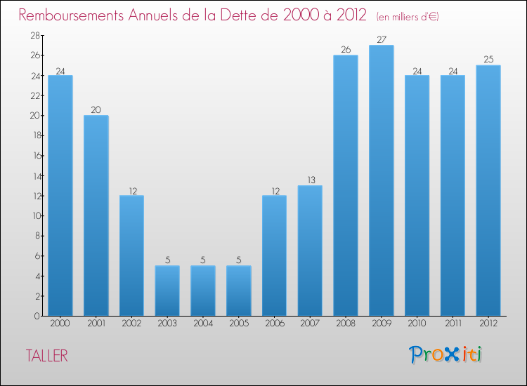 Evolution de l'annuité de la dette pour la commune de TALLER de 2000 à 2012 Annuités de la dette pour TALLER de 2000 à 2012