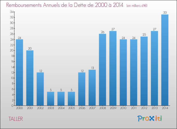 Evolution de l'annuité de la dette pour la commune de TALLER de 2000 à 2014 Annuités de la dette pour TALLER de 2000 à 2014