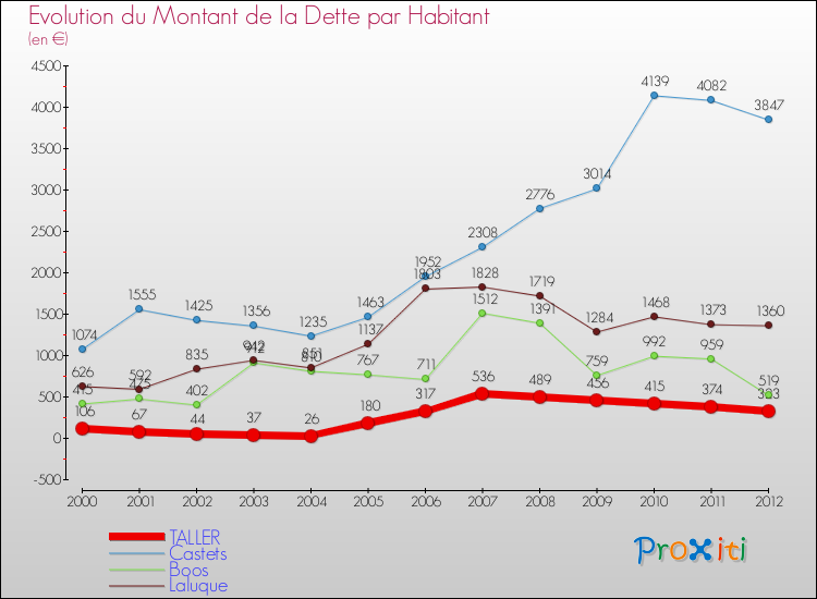 Evolution de la dette par habitant pour la commune de TALLER et les communes proches de 2000 à 2012 Comparaison de la dette par habitant pour TALLER et les communes voisines de 2000 à 2012