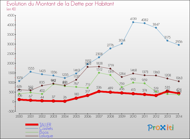 Evolution de la dette par habitant pour la commune de TALLER et les communes proches de 2000 à 2014 Comparaison de la dette par habitant pour TALLER et les communes voisines de 2000 à 2014