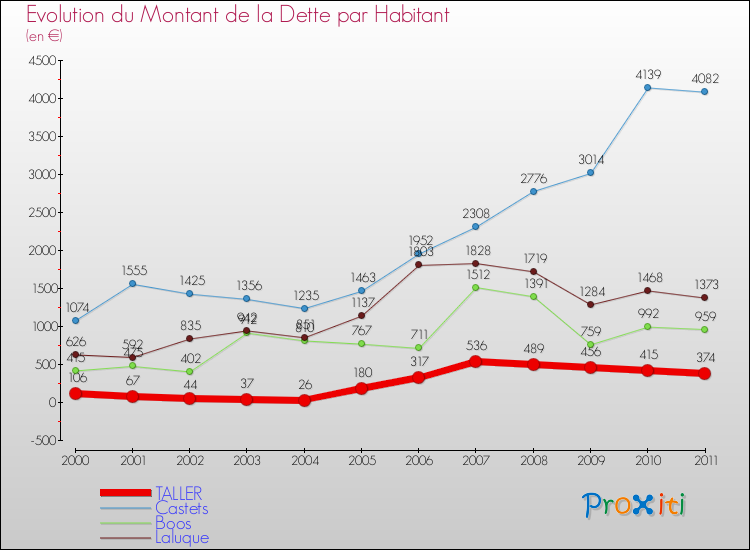 Evolution de la dette par habitant pour la commune de TALLER et les communes proches Comparaison de la dette par habitant pour TALLER et les communes voisines