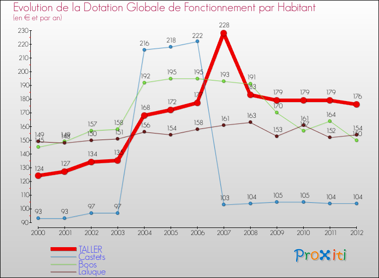 Evolution et montant de la dotation globale de fonctionnement par Habitant pour TALLER et les communes proches Comparaison des dotations globales de fonctionnement par habitant pour TALLER et les communes voisines