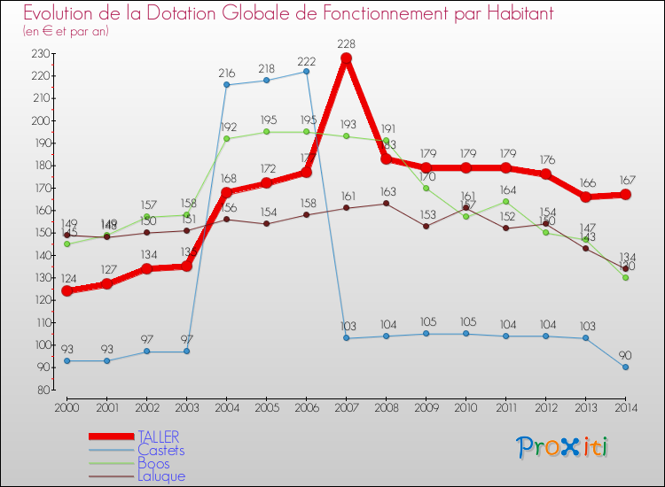 Evolution et montant de la dotation globale de fonctionnement par Habitant pour TALLER et les communes proches de 2000 à 2014. Comparaison des dotations globales de fonctionnement par habitant pour TALLER et les communes voisines de 2000 à 2014.