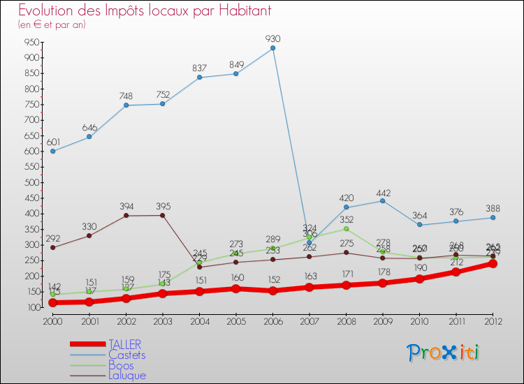 Evolution et montant des impôts locaux par Habitant pour TALLER et les communes proches Comparaison des impôts locaux par habitant pour TALLER et les communes voisines