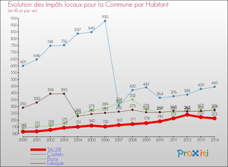 Evolution et montant des impôts locaux par Habitant pour TALLER et les communes proches de 2000 à 2014 Comparaison des impôts locaux par habitant pour TALLER et les communes voisines de 2000 à 2014
