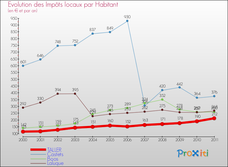 Evolution et montant des impôts locaux par Habitant pour TALLER et les communes proches Comparaison des impôts locaux par habitant pour TALLER et les communes voisines