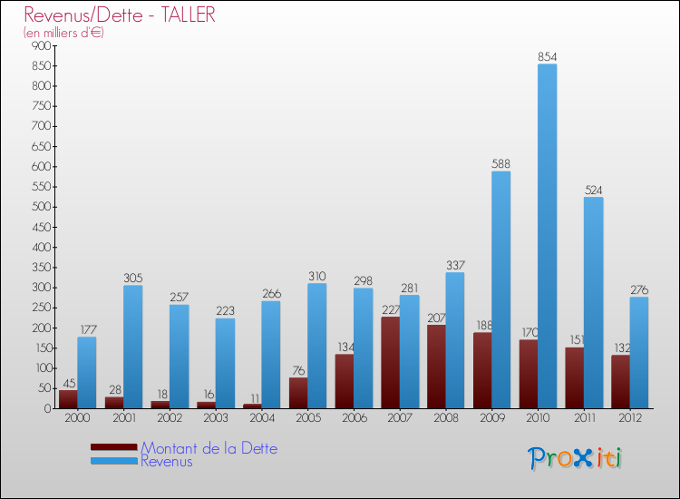 Evolution comparée de la dette et des revenus pour la commune de TALLER de 2000 à 2012 Comparaison de la dette et des revenus pour TALLER de 2000 à 2012