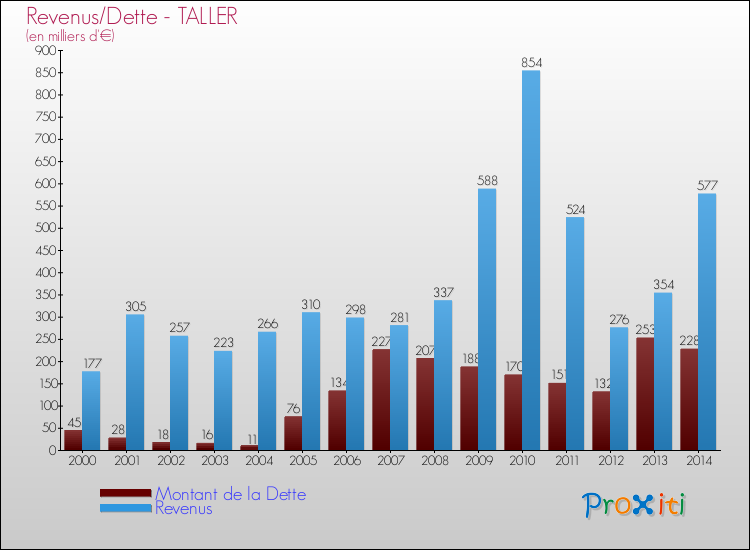 Evolution comparée de la dette et des revenus pour la commune de TALLER de 2000 à 2014 Comparaison de la dette et des revenus pour TALLER de 2000 à 2014