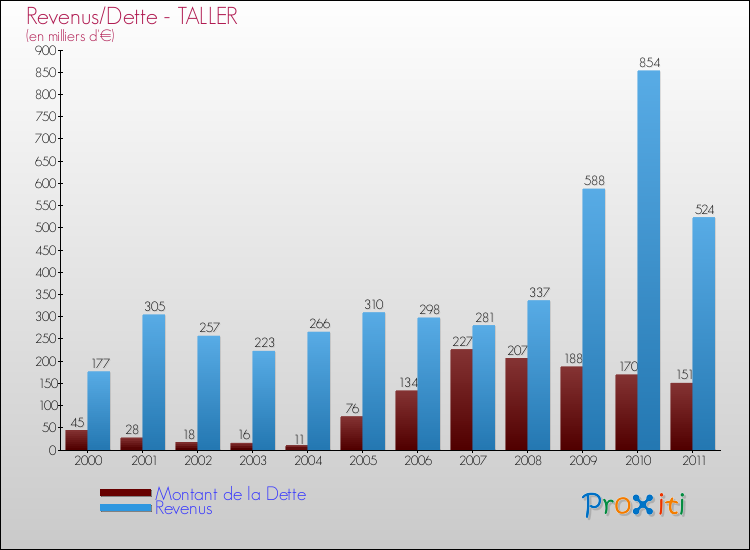 Evolution comparée de la dette et des revenus pour la commune de TALLER de 2000 à 2011 Comparaison de la dette et des revenus pour TALLER de 2000 à 2011
