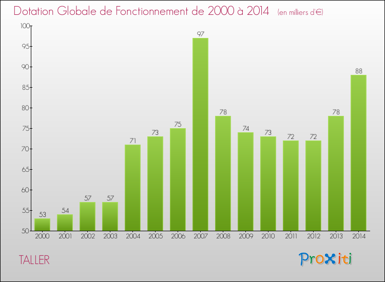 Evolution du montant de la Dotation Globale de Fonctionnement pour la commune de TALLER de 2000 à 2014 Evolution du montant de la Dotation Globale de Fonctionnement pour TALLER de 2000 à 2014