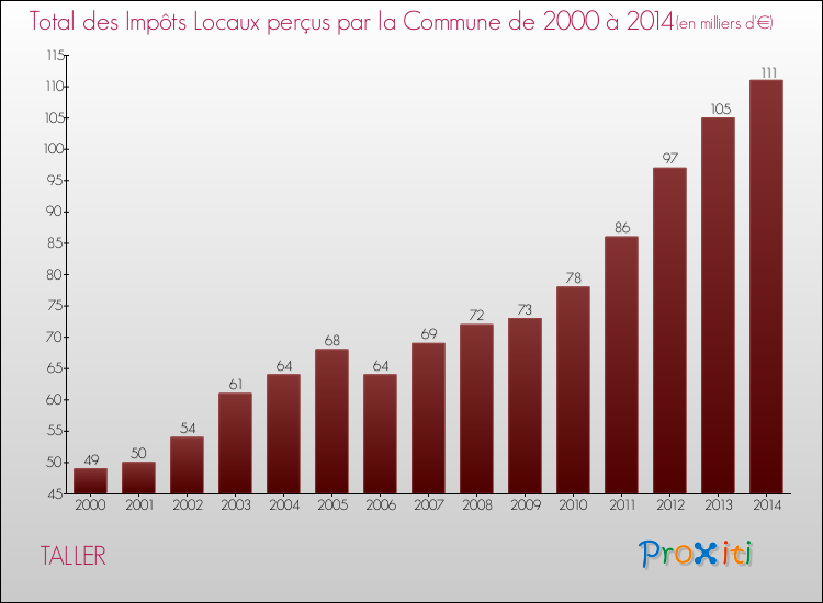 Evolution des Impôts Locaux pour la commune de TALLER de 2000 à 2014 Evolution des Impôts Locaux pour TALLER de 2000 à 2014