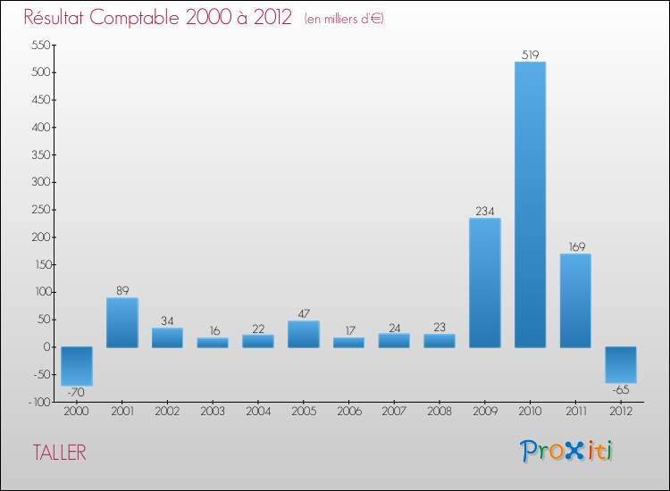 Evolution du résultat comptable pour la commune de TALLER de 2000 à 2012 Evolution du résultat comptable pour TALLER de 2000 à 2012