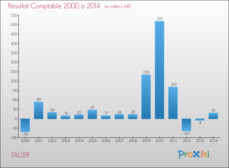 Evolution du résultat comptable pour la commune de TALLER de 2000 à 2014 Evolution du résultat comptable pour TALLER de 2000 à 2014