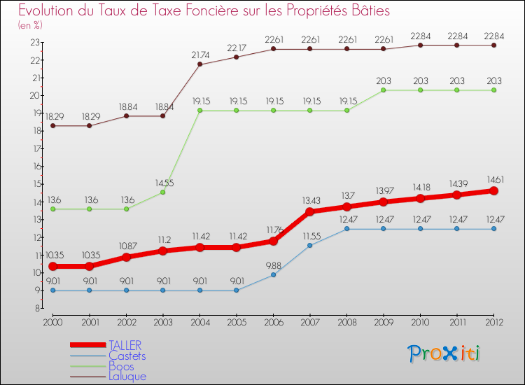 Evolution du taux de la taxe foncière sur le bati pour TALLER et les communes proches de 2000 à 2012 Comparaison des taux de taxe foncière sur le bati pour TALLER et les communes voisines de 2000 à 2012