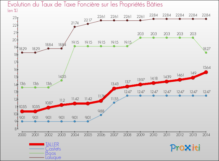 Evolution du taux de la taxe foncière sur le bati pour TALLER et les communes proches de 2000 à 2014 Comparaison des taux de taxe foncière sur le bati pour TALLER et les communes voisines de 2000 à 2014