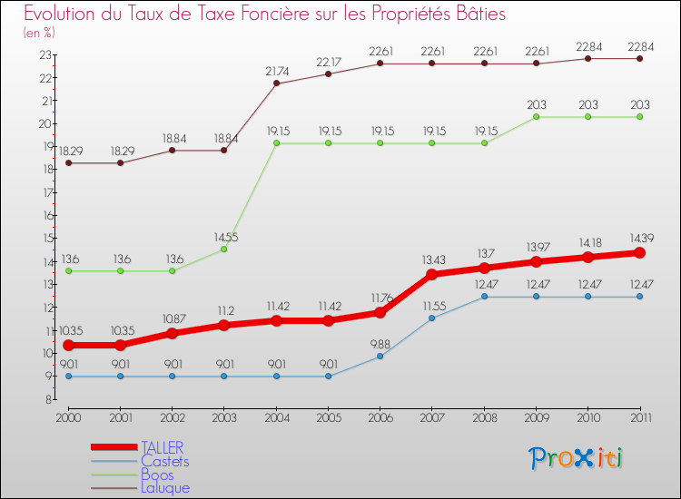 Evolution du taux de la taxe foncière sur le bati pour TALLER et les communes proches Comparaison des taux de taxe foncière sur le bati pour TALLER et les communes voisines