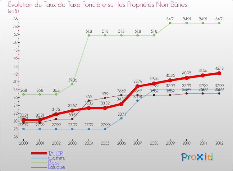 Evolution du taux de la taxe foncière sur les immeubles et terrains non batis pour TALLER et les communes proches de 2000 à 2012 Comparaison des taux de la taxe foncière sur les immeubles et terrains non batis pour TALLER et les communes voisines de 2000 à 2012