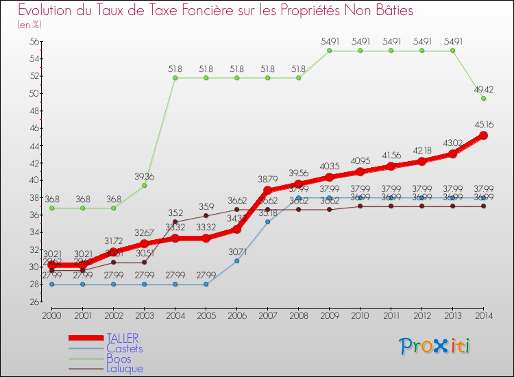Evolution du taux de la taxe foncière sur les immeubles et terrains non batis pour TALLER et les communes proches de 2000 à 2014 Comparaison des taux de la taxe foncière sur les immeubles et terrains non batis pour TALLER et les communes voisines de 2000 à 2014