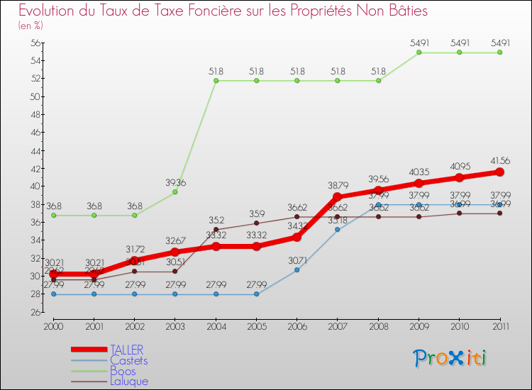Evolution du taux de la taxe foncière sur les immeubles et terrains non batis pour TALLER et les communes proches Comparaison des taux de la taxe foncière sur les immeubles et terrains non batis pour TALLER et les communes voisines