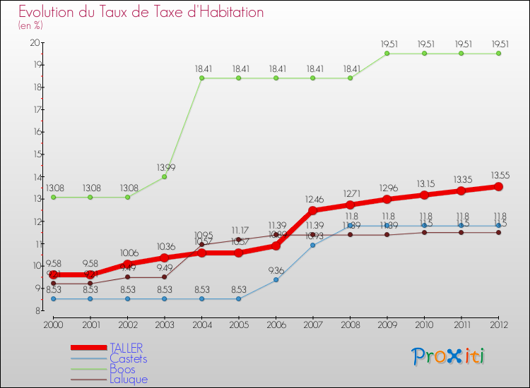 Evolution du taux de la taxe d'habitation pour TALLER et les communes proches Comparaison des taux de la taxe d'habitation pour TALLER et les communes voisines