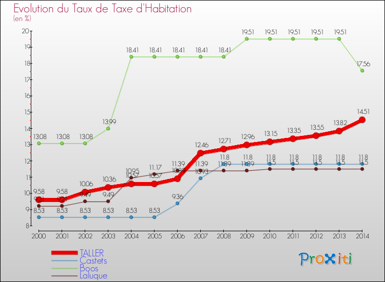 Evolution du taux de la taxe d'habitation pour TALLER et les communes proches de 2000 à 2014 Comparaison des taux de la taxe d'habitation pour TALLER et les communes voisines de 2000 à 2014