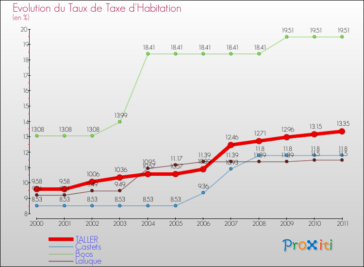 Evolution du taux de la taxe d'habitation pour TALLER et les communes proches Comparaison des taux de la taxe d'habitation pour TALLER et les communes voisines