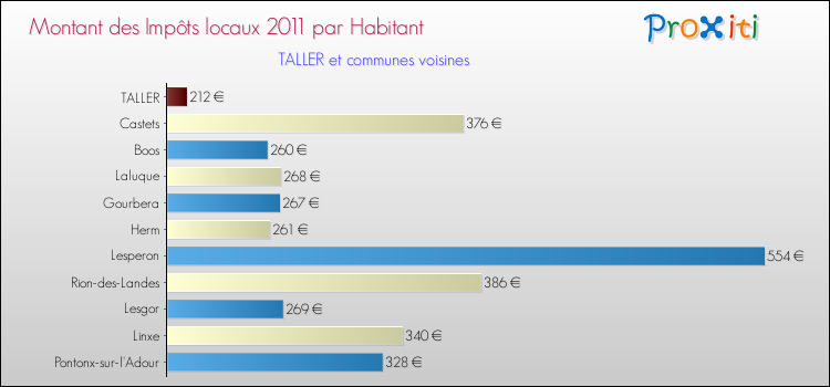 Montant des impôts locaux par Habitant pour TALLER et les communes proches Comparaison des impôts locaux par habitant pour TALLER et les communes voisines