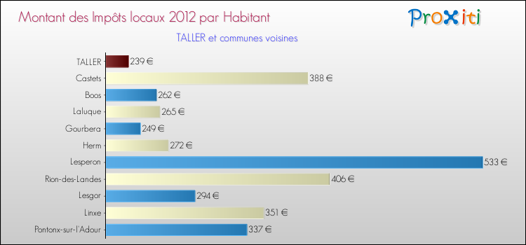 Montant des impôts locaux par Habitant pour TALLER et les communes proches Comparaison des impôts locaux par habitant pour TALLER et les communes voisines