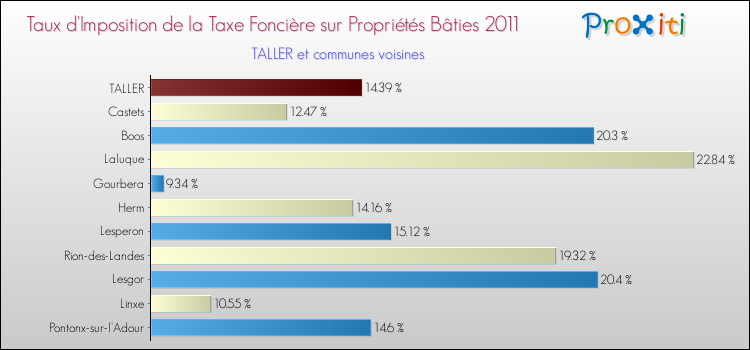 Taux d'imposition de la taxe foncière sur le bati 2011 pour TALLER et les communes proches Comparaison des taux d'imposition de la taxe foncière sur le bati 2011 pour TALLER et les communes voisines