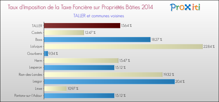 Taux d'imposition de la taxe foncière sur le bati 2014 pour TALLER et les communes proches Comparaison des taux d'imposition de la taxe foncière sur le bati 2014 pour TALLER et les communes voisines