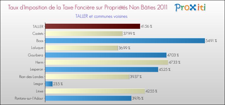 Taux d'imposition de la taxe foncière sur les immeubles et terrains non batis 2011 pour TALLER et les communes proches Comparaison des taux d'imposition de la taxe foncière sur les immeubles et terrains non batis 2011 pour TALLER et les communes voisines