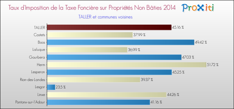 Taux d'imposition de la taxe foncière sur les immeubles et terrains non batis 2014 pour TALLER et les communes proches Comparaison des taux d'imposition de la taxe foncière sur les immeubles et terrains non batis 2014 pour TALLER et les communes voisines