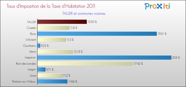Taux d'imposition de la taxe d'habitation 2011 pour TALLER et les communes proches Comparaison des taux d'imposition de la taxe d'habitation 2011 pour TALLER et les communes voisines